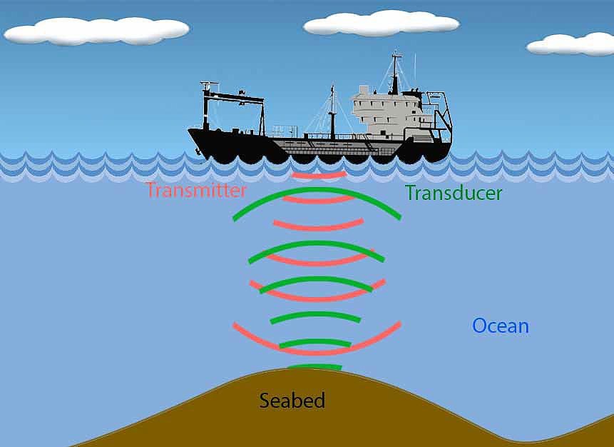 Underwater Object Detection using SONAR